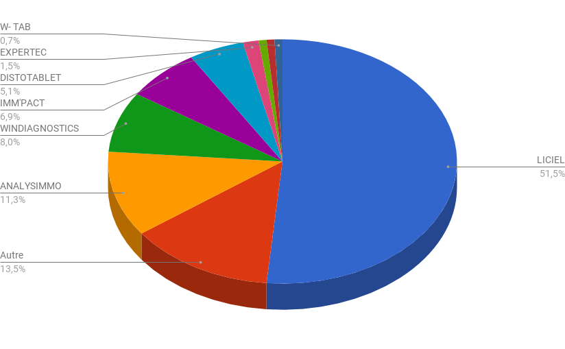 répartition des parts de marche des logiciel de diagnostics